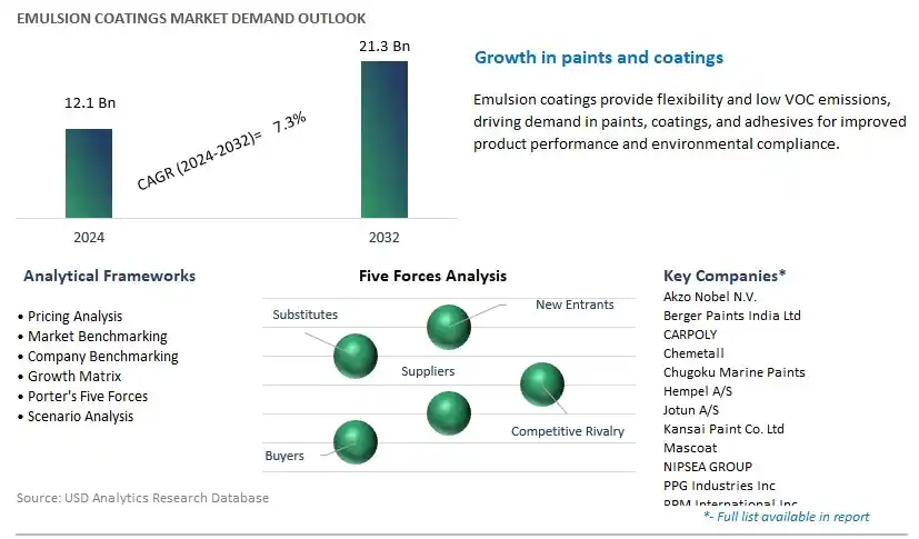 Emulsion Coatings Industry- Market Size, Share, Trends, Growth Outlook